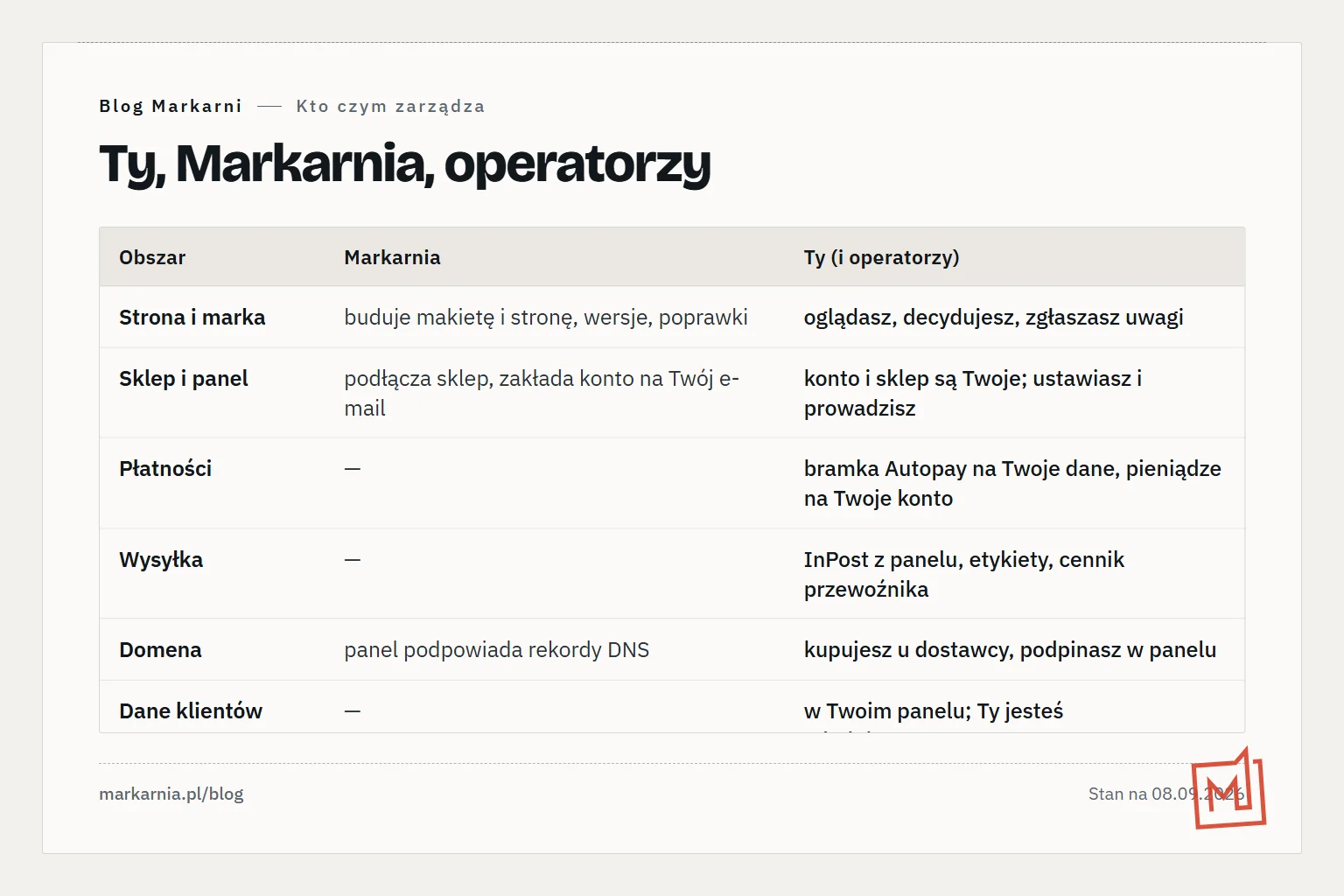 Tabela trzech kolumn: co jest po stronie Twojej, Markarni i operatorów — konto, sklep, domena, płatności, wysyłka, strona i marka.