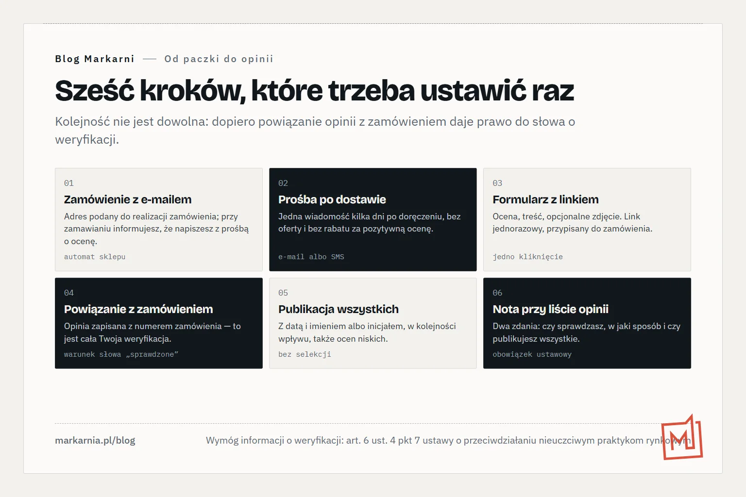 Sześć kroków od zamówienia do opublikowanej opinii: status wysłane, prośba mailem po dostawie, formularz z oceną i treścią, powiązanie opinii z numerem zamówienia, publikacja z datą i oznaczeniem, nota o sposobie weryfikacji przy liście opinii.